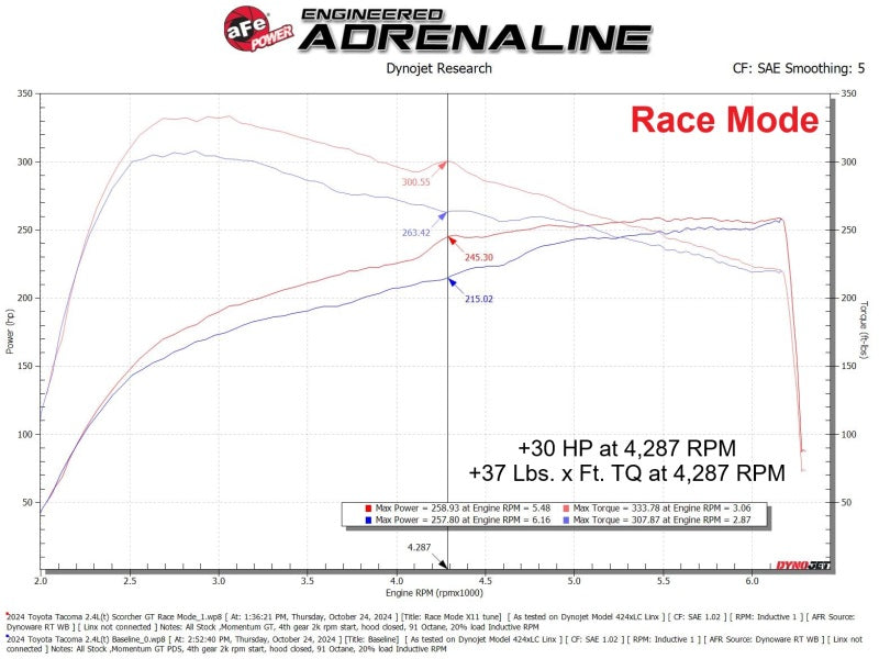 aFe 24-25 Toyota Tacoma/4Runner L4-2.4L Scorcher GT Power Module