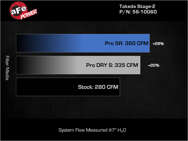 aFe 22-23 Kia Stinger L4 2.5L (t) Takeda Stage-2 Cold Air Intake System w/ Pro DRY S Filter