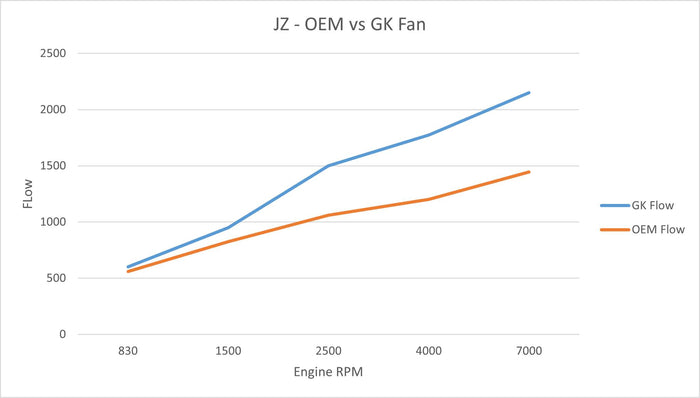 GKTECH - TOYOTA JZX90/JZX100 1JZ HIGH PERFORMANCE ENGINE FAN - 50% MORE AIR FLOW
