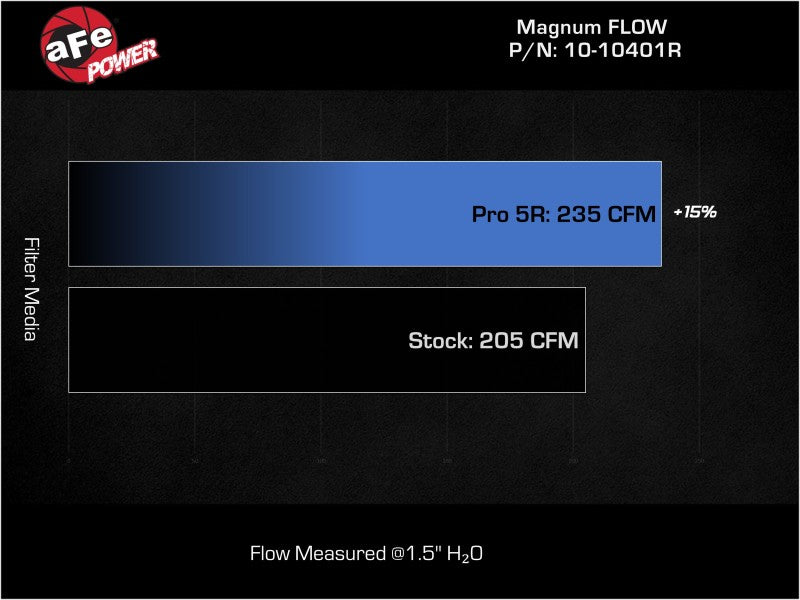 AFE 21-22 Ford Bronco L4-2.3L Magnum FLOW Pro 5R Filtro de aire