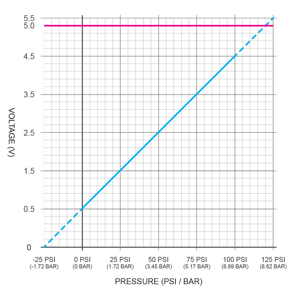 Nuke Performance - 10 BAR (150 PSI) fuel/oil pressure sensor, 1/8 NPT, with connector