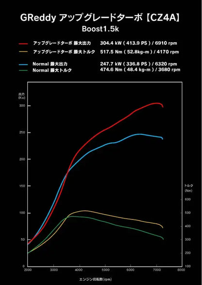 GReddy Mitsubishi EVO X CZ4A High Flow Turbine Kit