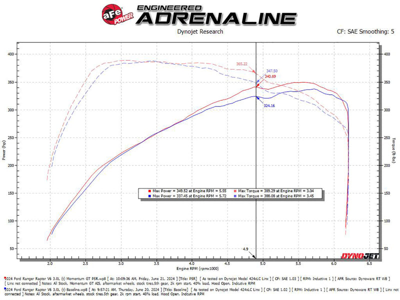 aFe 2024 Ford Ranger Raptor V6-3.0L Momentum GT Cold Air Intake System w/ Pro 5R Filter
