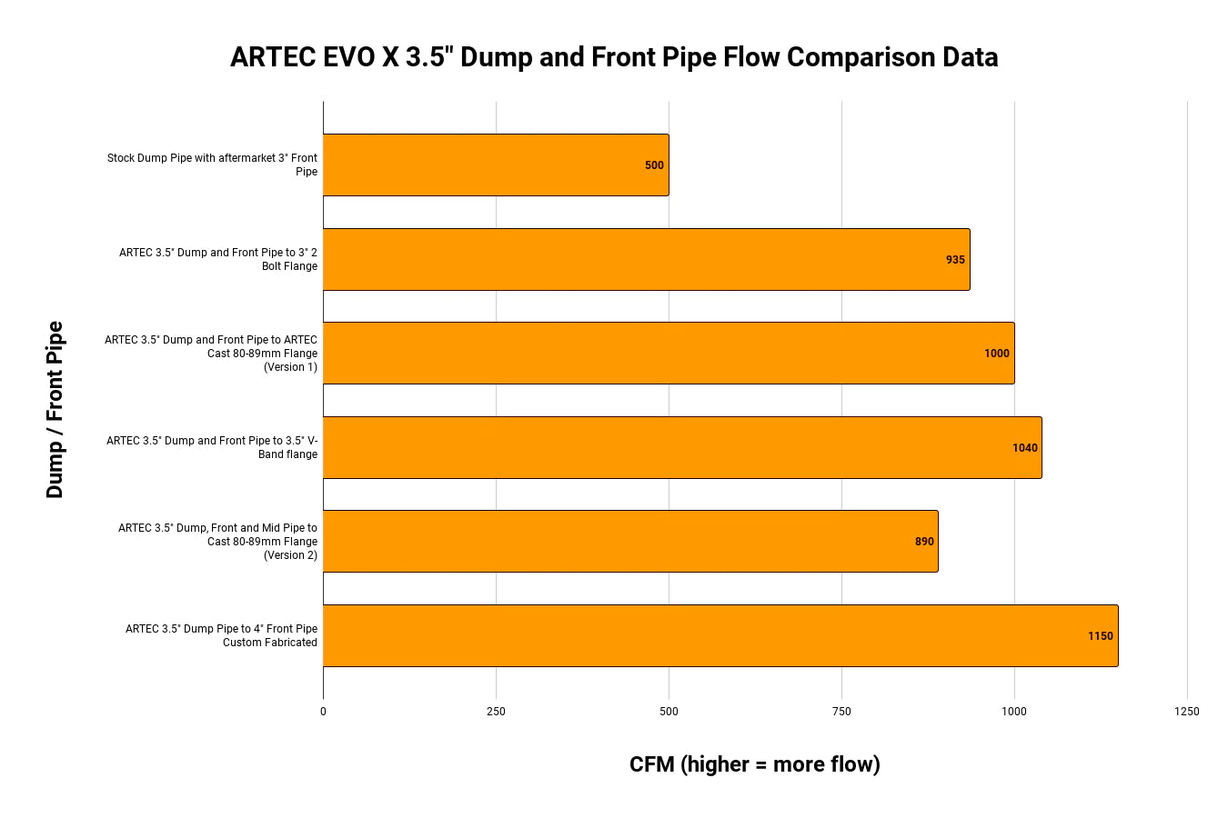 ARTEC - Mitsubishi Evo 10 4B11T 3.5" Cast Dump / Front Pipe - Version 1