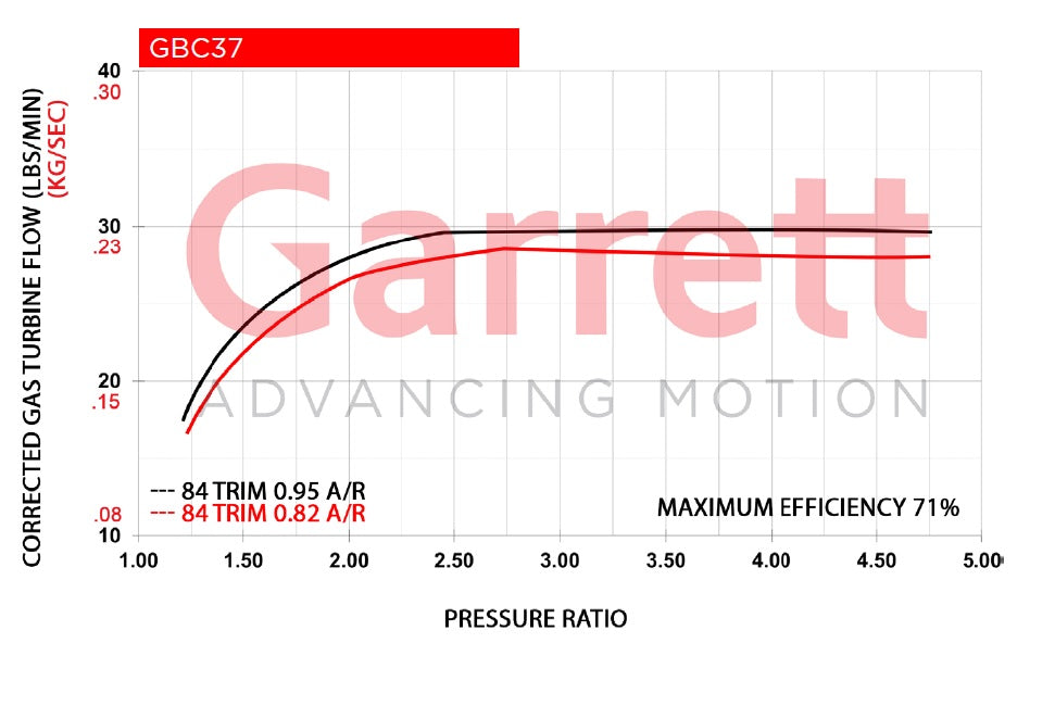 Garrett - GBC37-900 Supercore Standard Rotation 67MM Comp Ind