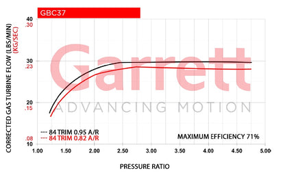 Garrett - GBC37-900 Supercore Standard Rotation 67MM Comp Ind