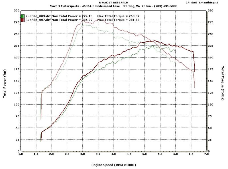 Prosport Inc. - Subaru WRX Headers-Equal Length