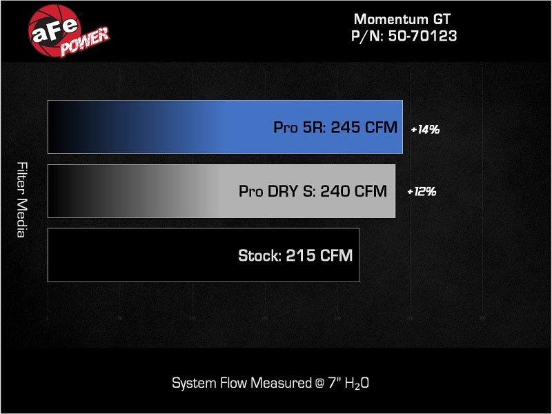 aFe Momentum Sealed Intake w/ Pro 5R Filter Jeep Wrangler 4xe (JL) 24-25 L4-2.0L (t) Hybrid