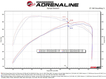 aFe 2024 Ford Ranger Raptor V6-3.0L Momentum GT Cold Air Intake System w/ Pro DRY S Filter