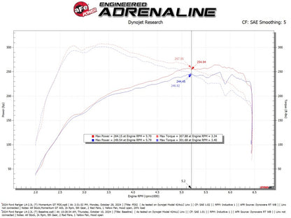 aFe Ford Ranger 24-25 L4-2.3L Momentum GT Cold Air Intake System w/ Pro DRY S Filter