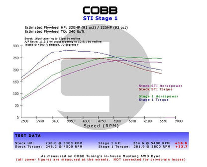 Subaru 15-18 Subaru STI Stage 1+ Power Package