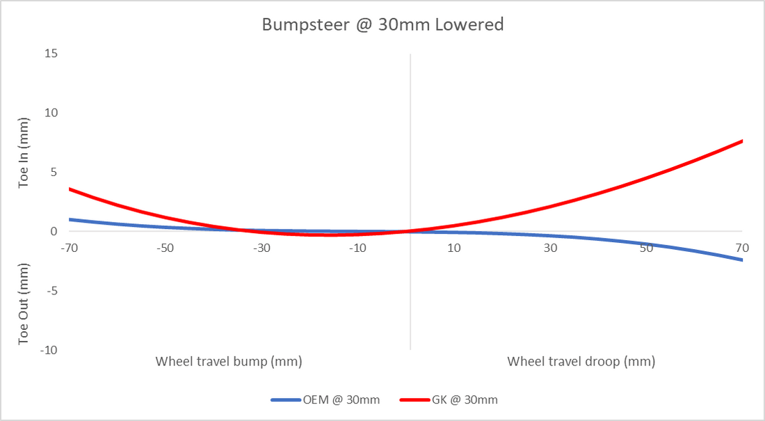GK Tech - FR-S / GR86 / BRZ TRACTION MOD + ARM COMBO