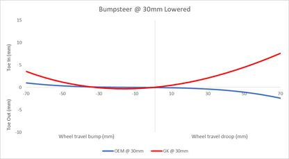 GK Tech - FR-S / GR86 / BRZ TRACTION MOD + ARM COMBO