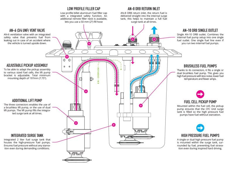 Nuke Performance - CFC Unit for brushless fuel pumps - Competition Fuel Cell Unit, with integrated fuel surge tank