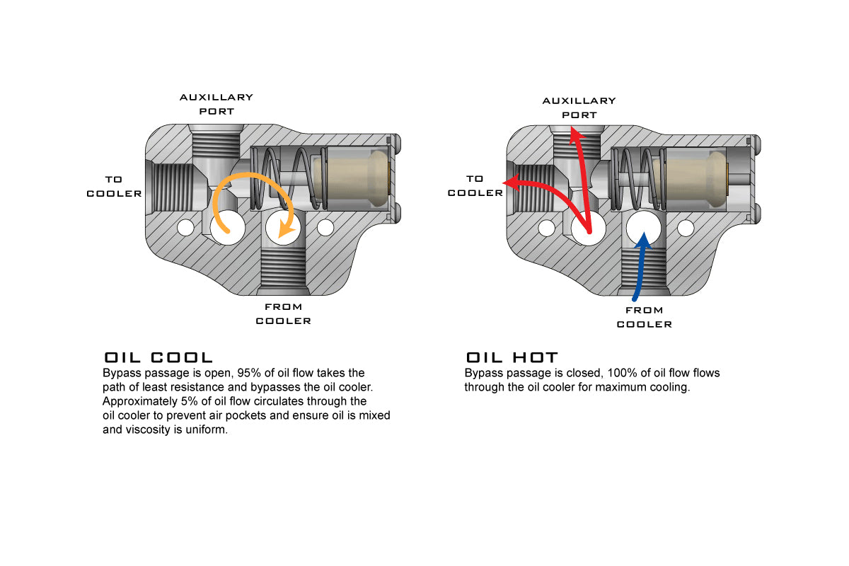 Improved Racing -  Oil cooler adapter, bottom inlet, thermostatic, 212F, GM LS, LSX, LS Next, rear sump
