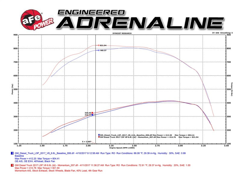 Sistema de admissão de ar frio aFe Momentum HD Pro 10R 2017 GM Diesel Caminhões V8-6.6L L5P