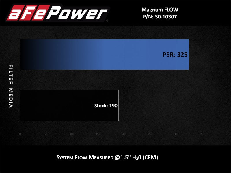 Filtro de substituição aFe MagnumFLOW Pro 5R OE 14-19 Ford Fiesta 1.6L Turbo