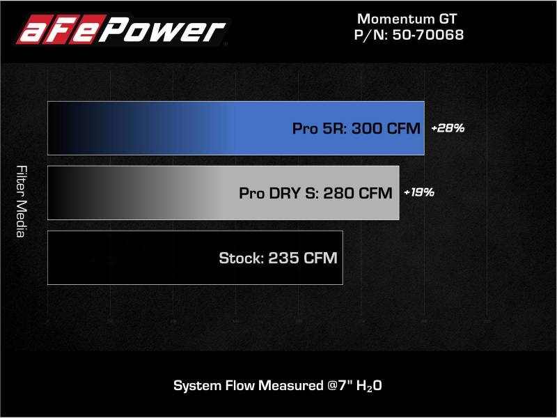 aFe 19-21 Mini Cooper S (F56) B46 L4 2L (t)Momentum GT Sistema de admisión de aire frío con filtro Pro DRY S