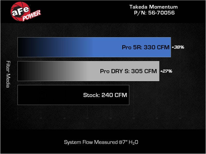 aFe Takeda Momentum Pro Dry S Sistema de admissão de ar frio 22-23 Subaru BRZ/Toyota GR86