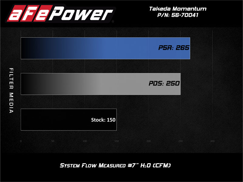aFe POWER Momentum GT Pro Dry S Sistema de admisión 16-19 Ford Fiesta ST L4-1.6L (t)