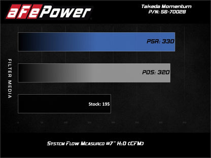 Sistema de admissão de ar aFe Takeda Momentum 13-17 Hyundai Veloster Cold Pro 5R
