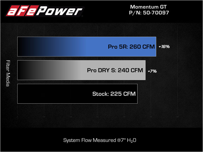aFe 15-19 MINI Cooper S (F55/F56) L4 2.0L(t) B46 Momentum GT Sistema de admissão de ar frio com filtro Pro 5R