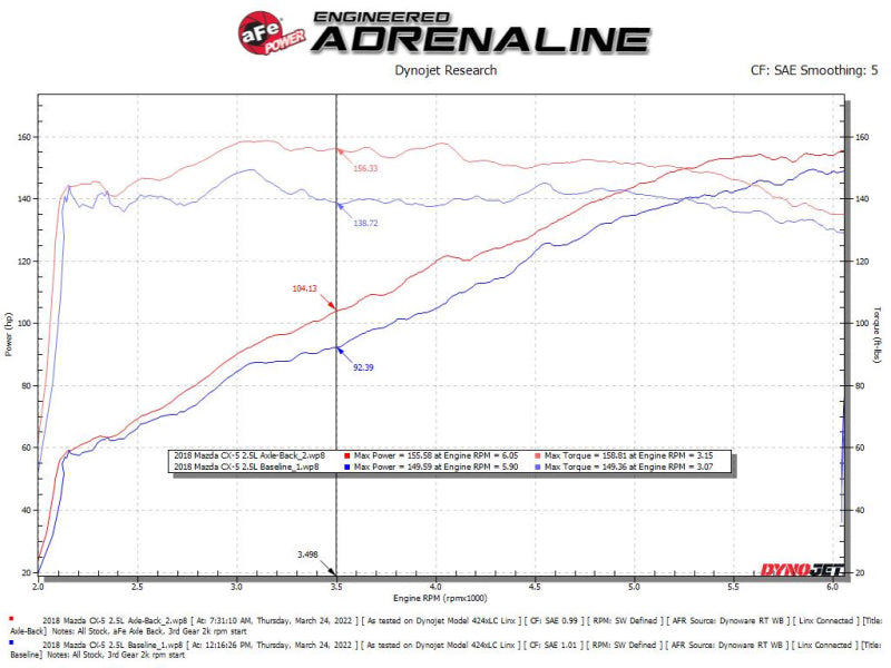 aFe Takeda 17-21 Mazda CX-5 2.5L (t) 2.5in. Sistema de escape SS Axle-Back com pontas pretas