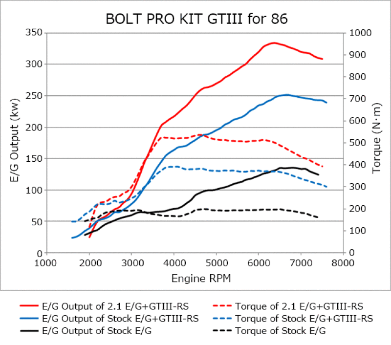 KIT TURBO PRO HKS 86/BRZ GTIII-RS
