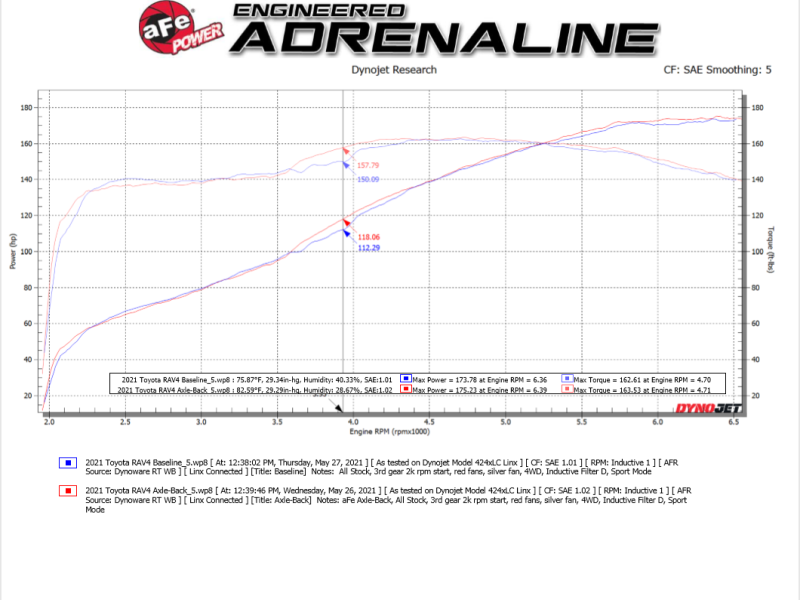 aFe Power 19-21 Toyota RAV4 L4-2.5L Takeda 304 SS Cat-Back Escape com ponta polida