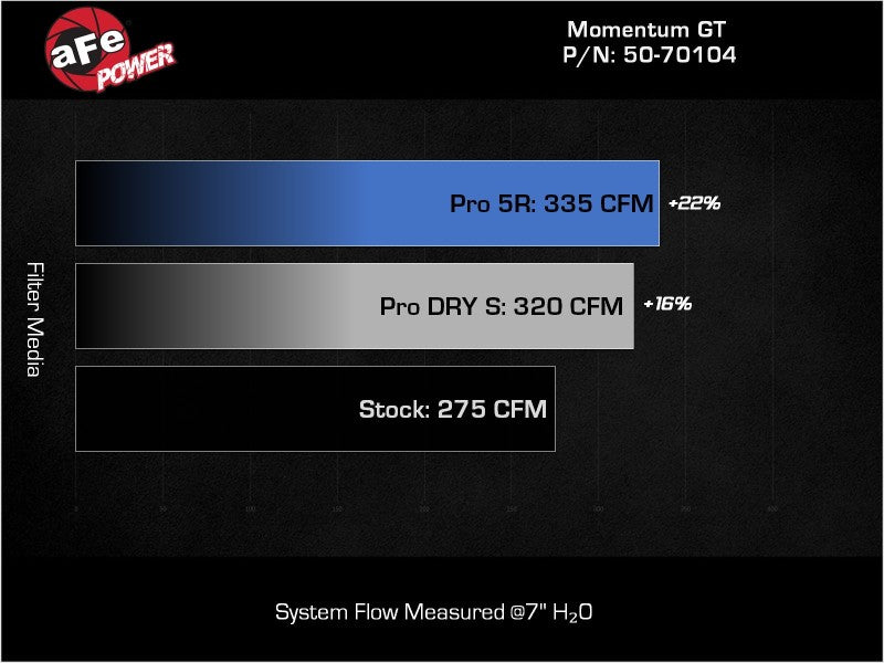 aFe 2022 VW GTI (MKVIII) L4-2.0L (t) Sistema de admissão de ar frio Momentum GT com filtro Pro DRY S