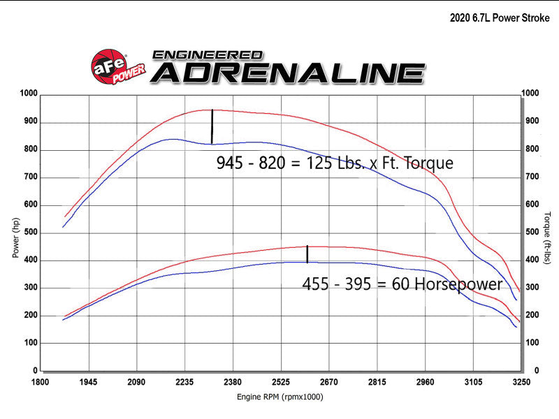 Módulo aFe Scorcher GT 2020 Ford Diesel Trucks V8-6.7L (Turbodiesel)