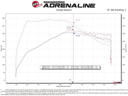 Sistema de admissão de ar frio aFe Momentum GT Pro 5R 20-21 Ford Explorer ST V6-3.0L TT