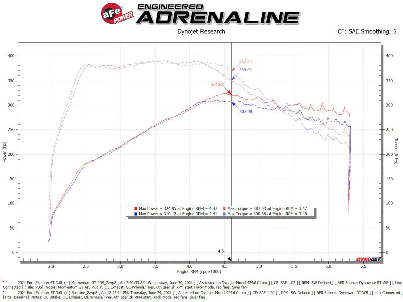 aFe Momentum GT Pro Dry S Sistema de admisión de aire frío 20-21 Ford Explorer ST V6-3.0L TT