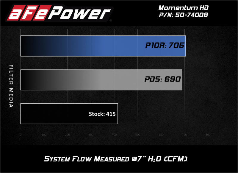 aFe Momentum HD Pro DRY S 2017 GM Diesel Caminhões V8-6.6L Sistema de admissão de ar frio