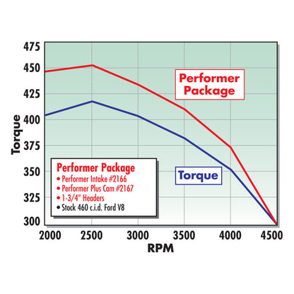 Edelbrock Performer 460 w/ O EGR Manifold