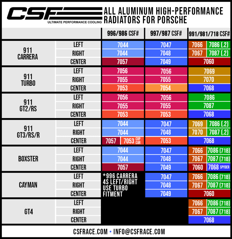 CSF Porsche 991.2 Carrera/GT3/RS/R 991 GT2/RS 718 Boxster/ Cayman/ GT4 Radiador Lateral de Alumínio - Esquerdo