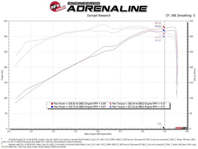 aFe 19-20 Dodge RAM 1500 5.7L Track Series Sistema de admisión de aire frío de fibra de carbono con filtro Pro 5R