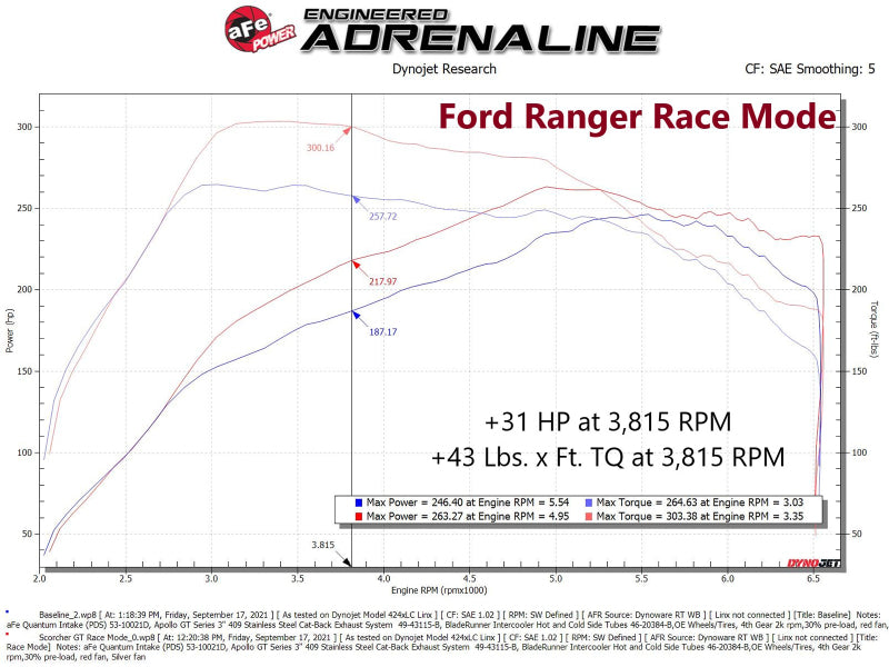 aFe 21-22 Ford Bronco / 19-22 Ford Ranger L4-2.3L (t) Módulo de potência EcoBoost Scorcher GT