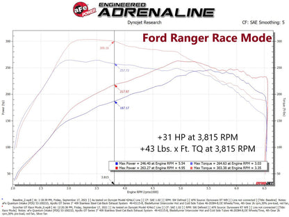 aFe 21-22 Ford Bronco / 19-22 Ford Ranger L4-2.3L (t) Módulo de potência EcoBoost Scorcher GT