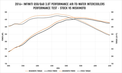 Mishimoto 2016+ Infiniti Q50/60 3.0T Performance Intercooler aire-agua