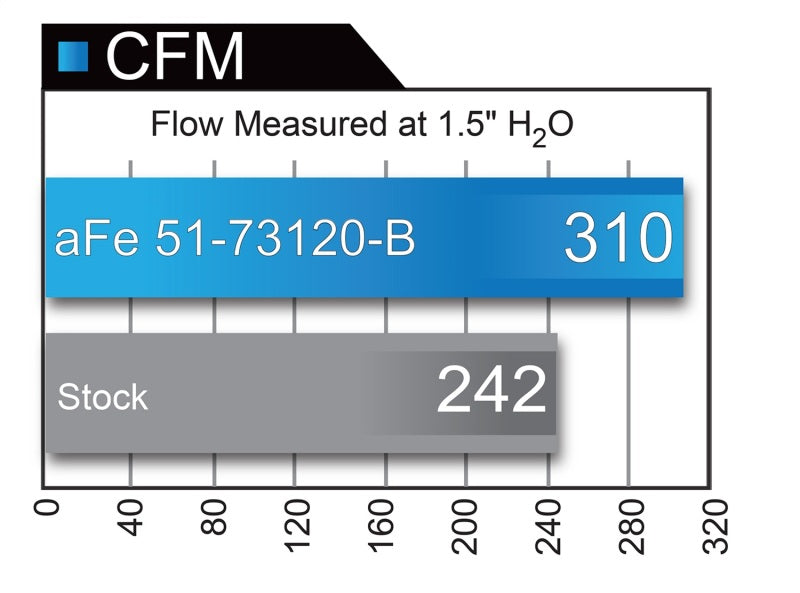 Sistema de admissão aFe POWER Momentum XP Pro Dry S 2017 Ford F-150 Raptor V6-3.5L (tt) EcoBoost