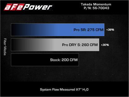 aFe Sistema de admisión de aire frío Takeda Momentum Pro DRY S 12-16 Subaru Impreza H4-2.0L