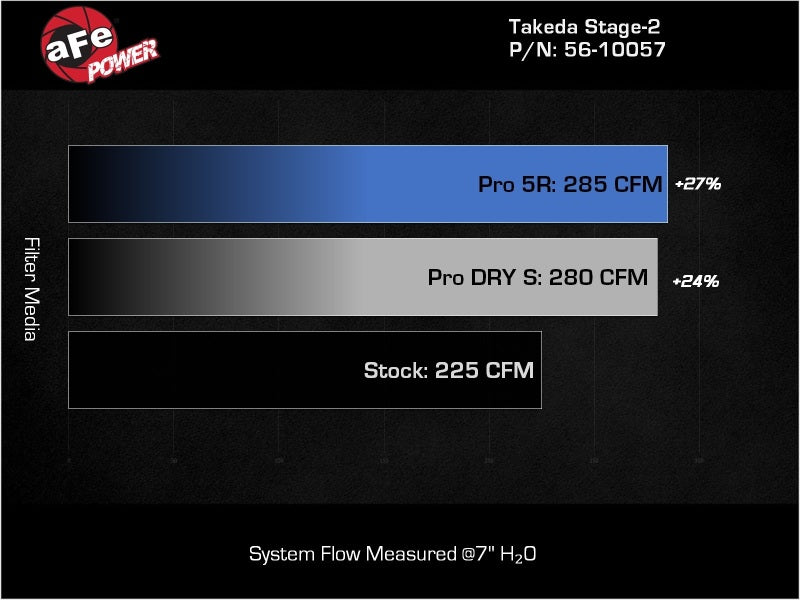 Sistema de admissão de ar frio aFe Takeda Stage-2 Pro 5R 2022 Hyundai Elantra N