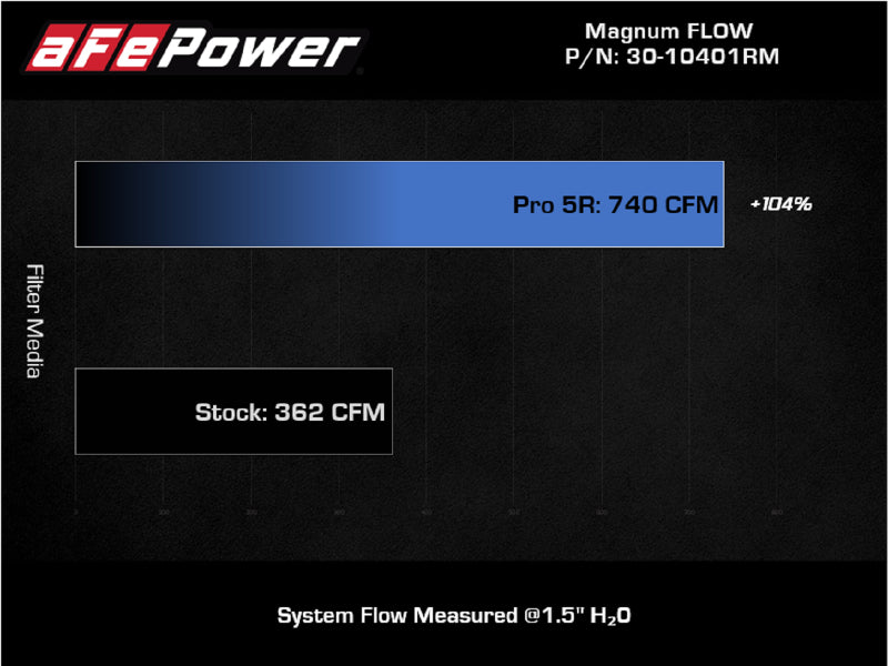 Filtro de ar aFe Magnum FLOW Pro 5R 21+ RAM 1500 TRX V8-6.2L