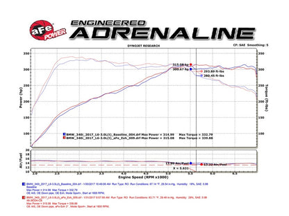 Escapes aFe MACHForce XP Cat-Back SS 16-17 BMW 340i/iX 440i/iX (F3X) L6-3.0L (B58) com ponteiras pretas