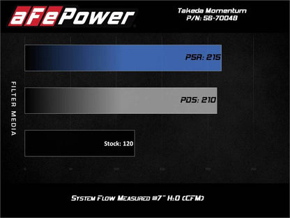 aFe Takeda Momentum Pro 5R Sistema de admissão de ar frio 14-19 Ford Fiesta L4-1.6L