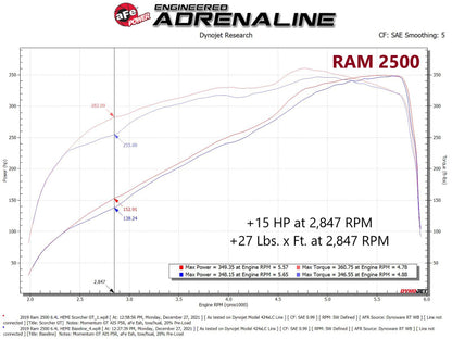 Módulo de potência aFe RAM 2500/3500 19-22 V8-6.4L SCORCHER GT