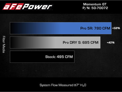 Sistema de admissão de ar frio aFe Momentum GT Pro 5R 2021+ Ford F-150 V6-3.5L (tt)