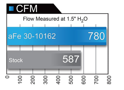 Filtros de ar aFe MagnumFLOW OER PDS A/F PDS Ford F-150 09-11 V8-4.6L/5.4L/6.2L