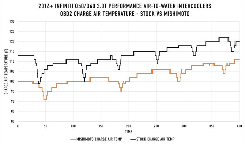 Mishimoto 2016+ Infiniti Q50/60 3.0T Performance Intercooler aire-agua